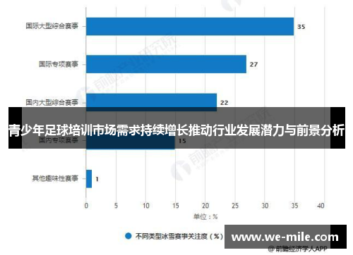 青少年足球培训市场需求持续增长推动行业发展潜力与前景分析 青少年足球培训市场需求持续增长推动行业发展潜力与前景分析